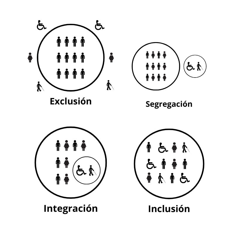 aparecen cuatro imagenes donde se ven diferencias entre exclusion segregacion integracion e inclusion