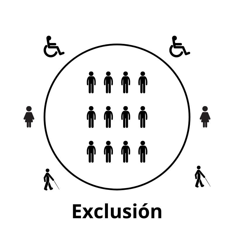 imagen de circulo en medio aparecen personas dentro y personas con discapacidad fuera. Representa un claro ejemplo de exclusión