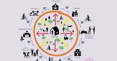 Explicación gráfica de lo que sería la Ciudad de los 15 minutos (Fuente: Cosas de Arquitectos)