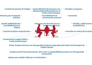Programas de la convocatoria de Fundación ONCE